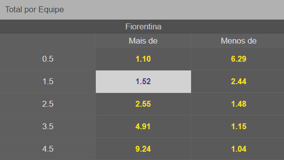 Prognóstico, Odds e Dicas de Apostas Fiorentina x Empoli 23/10/2023